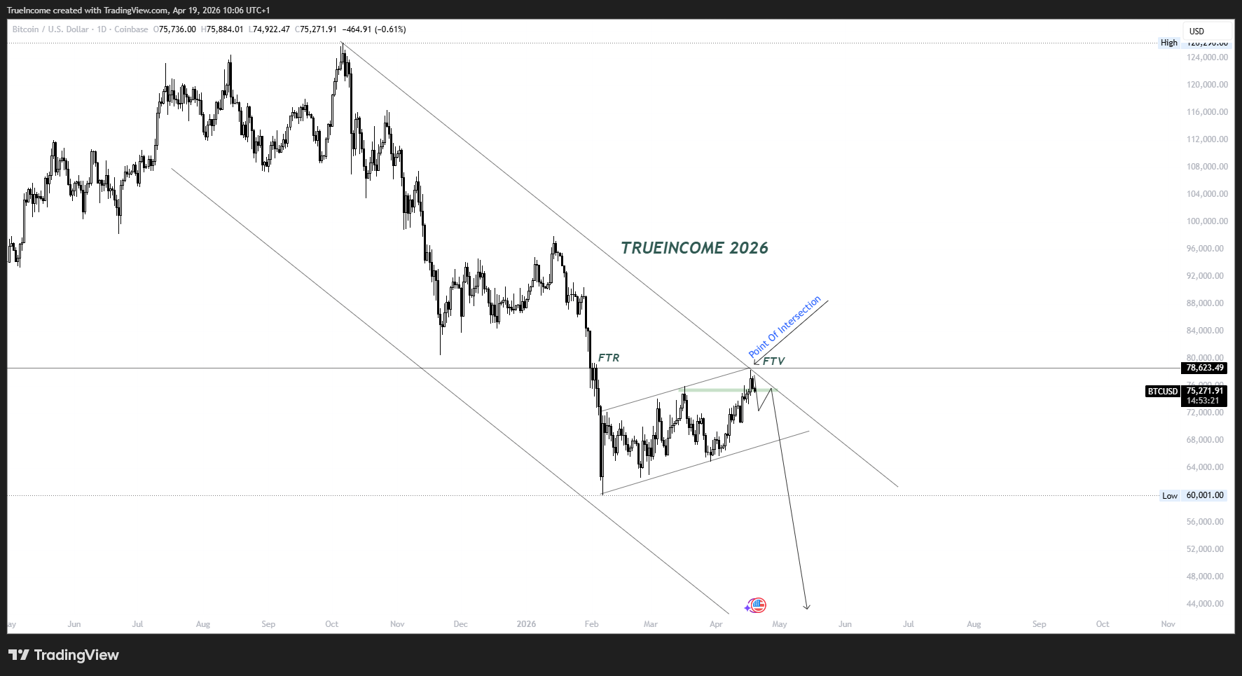 BTCUSD reacting at key flip zone within a descending channel – TrueIncome Analysis
